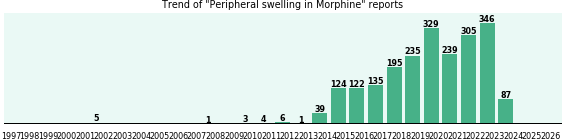 Could Morphine cause Peripheral swelling? Could Morphine cause Peripheral swelling?